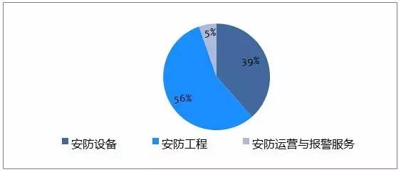 2012年中國安防細分市場比例